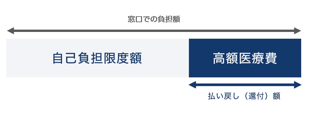 高額医療費の還付