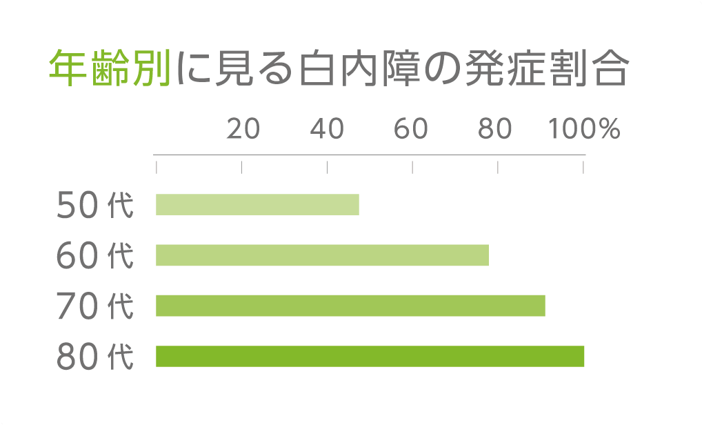 年齢別に見る白内障の発症割合